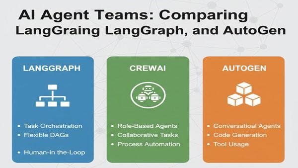 Orchestrating AI Agent Teams: Comparing LangGraph, CrewAI, and AutoGen